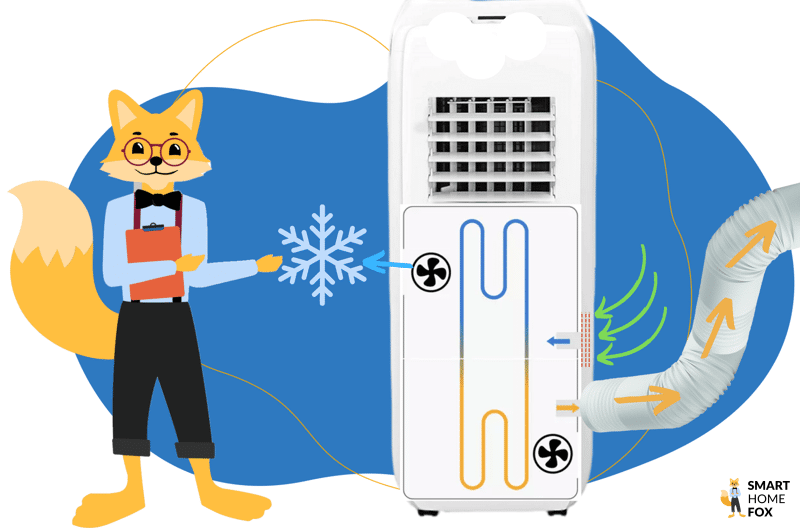 Der Smart-Home-Fox Experte erklärt einfach die Funktionsweise einer mobilen Klimaanlage in einer Infografik.